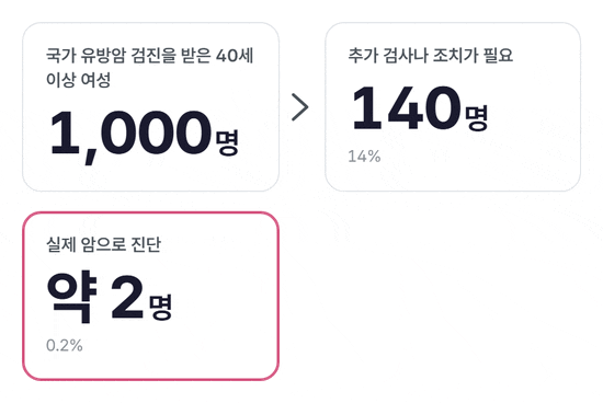 1,000명, 140명, 약 2명으로 숫자가 차례로 올라가는 카드 세 장. 국가 유방암 검진을 받은 40세 이상 여성 1,000명 중 140명이 추가 검사나 조치를 안내받고 약 2명이 암으로 진단된다는 뜻