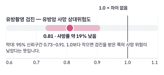 0.6부터 1.1까지의 가로 눈금 위에 0.73부터 0.91까지 막대가 펼쳐지고 0.81에 점이 찍히는 그림. 1.0 자리에 차이 없음을 뜻하는 기준선이 있다