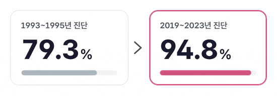 1993~1995년 진단 79.3%와 2019~2023년 진단 94.8%, 두 카드의 숫자가 0부터 올라가며 아래 막대가 함께 차오르는 그림