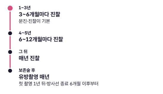 치료 종료 뒤 1~3년은 3~6개월마다, 4~5년째는 6~12개월마다, 그 뒤에는 매년 진찰하고, 유방 보존술을 받았다면 유방촬영을 매년 받는 단계가 차례로 켜지는 타임라인